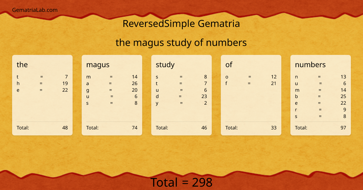 the magus study of numbers in reversedSimple Gematria